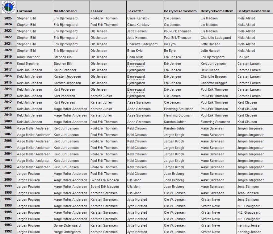 Tidligere bestyrelse